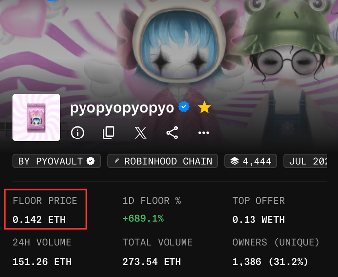 The image shows a NFT collection page for "pyopyopyopyo" by PYO Vault on the Robinhood Chain, displaying a floor price of 0.142 ETH with a +689.1% 1D floor increase, illustrating the post's claim of a 111.6x gain from the original 0.0014 ETH mint price to the 0.142 ETH floor ATH.