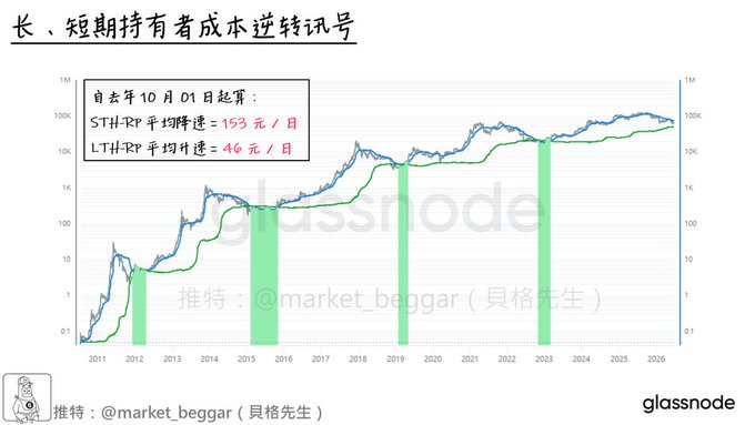 A Glassnode chart titled "長、短期持有者成本逆轉訊號" showing STH-RP (blue) and LTH-RP (green) realized prices for Bitcoin from 2011 to 2026, with text indicating "自去年10月01日起算：STH-RP平均增速=153元/日，LTH-RP平均增速=48元/日". The chart visually illustrates the rare historical moments (highlighted in green) when short-term holder cost temporarily dipped below long-term holder cost, corresponding to the post's discussion of this bearish bottom-buying signal.