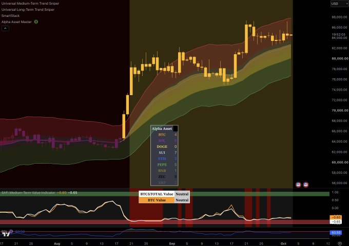 A financial candlestick chart showing BTC/USD price action from July to October, featuring the 'Alpha Asset Master' indicator with signals for BTC, SOL, DOGE, SUI, ETH, PEPE, LINK, ZEC, XRP, showing BTC and TOTAL Value status.