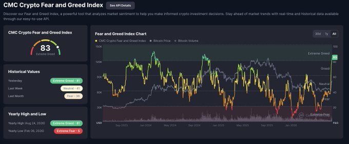 The image shows the CMC Crypto Fear and Greed Index dashboard displaying a current reading of 83 (Extreme Greed), with a chart tracking the index alongside Bitcoin Price and Bitcoin Volume from late 2023 through 2026. Historical values show a drop from 84 (Extreme Greed) yesterday to "Neutral" last week and 54 (Fear) last month, with yearly highs of 87 (Aug 2025) and lows of 6 (Feb 2025). This visually supports the post's message that the market has rapidly surged from fear territory to extreme greed, signaling a potential resistance level where aggressive profit-taking is warranted.