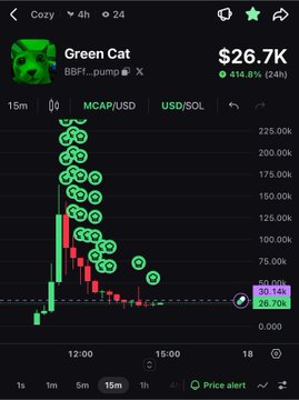 A trading chart titled 'Green Cat' on the Cozy app showing a massive price spike to over 225k followed by a sharp crash to 28.70k, with a market cap of $26.7K.