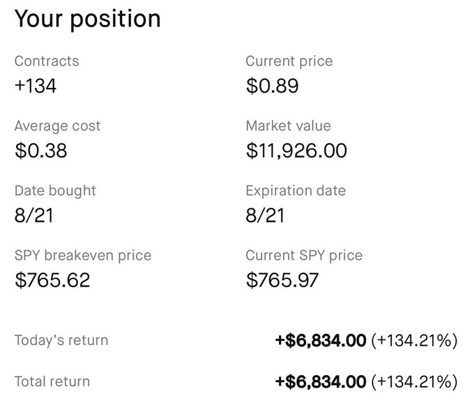 The image displays a brokerage position summary showing 134 contracts of $SPY puts purchased on 8/21 with an average cost of $0.38, currently priced at $0.89, yielding a total return of +$6,834.00 (+134.21%). This aligns with the post's mention of profitable $SPY 766 puts, with the breakeven price of $765.62 sitting just below the current SPY price of $765.97, confirming a successful trade.