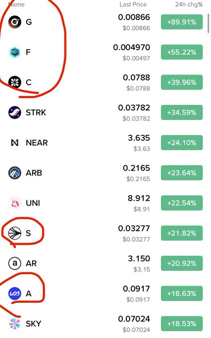 A cryptocurrency price list showing 24-hour gains, with red circles highlighting tokens G (+89.91%), F (+55.22%), C (+39.96%), S (+21.82%), and A (+18.63%).