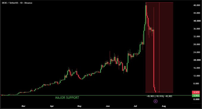 A daily candlestick chart for DEXE/USDT on Binance shows a steep 90% collapse from highs near $48 down to a major support around $0.78, with the post emphasizing the devastating loss in both price and investor trust.