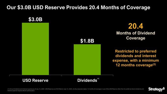 The image is a bar chart titled "Our $3.0B USD Reserve Provides 20.4 Months of Coverage," showing Strategy's USD Reserve at $3.0B compared to $1.8B in dividends, with a highlighted figure of 20.4 months of dividend coverage—reinforcing the post's message about a dedicated USD Reserve strengthening the foundation for the $STRC Digital Credit strategy.