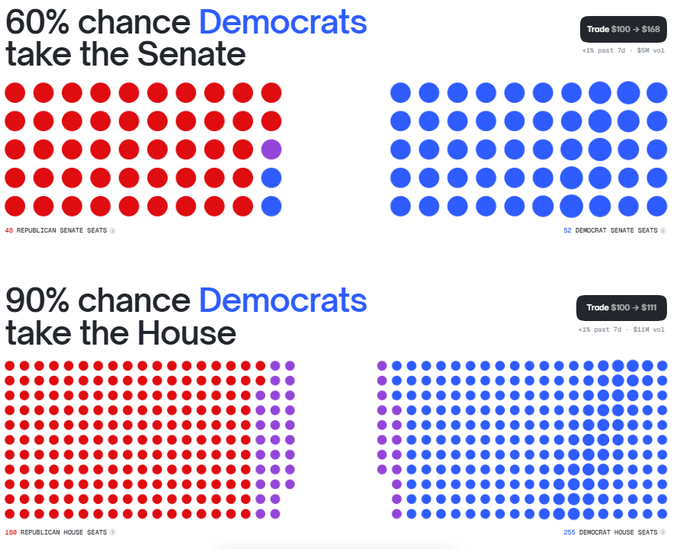 A Polymarket prediction display showing "60% chance Democrats take the Senate" with a visualization of 48 Republican Senate seats (red dots) versus 52 Democratic Senate seats (blue dots), and "90% chance Democrats take the House" with 160 Republican House seats versus 255 Democratic House seats, illustrating the betting market's strong odds favoring Democratic control of both chambers in the midterm elections.