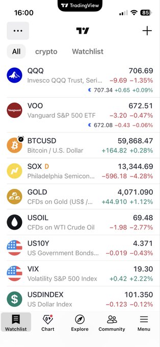 A TradingView mobile screenshot displaying the Watchlist with market data for QQQ (706.69, -1.35%), VOO (672.51, -0.47%), BTCUSD (59,868.47, +0.28%), SOX (13,344.69, -4.28%), Gold ($4,071.09, +1.12%), USOIL, US10Y, VIX, and USDINDEX, showing a market close where semiconductor stocks (SOX) led the decline while Bitcoin and Gold posted gains.
