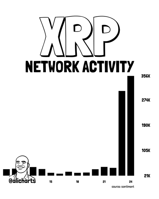 A black-and-white bar chart from @ali_charts shows XRP network activity spiking dramatically, with active addresses jumping from around 47,180 to 356,070 (a 654.71% increase) between roughly mid-January and late January, sourced from Santiment. The bars remain relatively flat around the 21K-50K range until a sudden, near-vertical surge to 356K, visualizing the explosive growth in on-chain participation highlighted in the post.