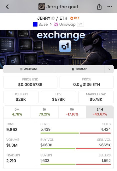 The image displays a DexScreener page for the token "JERRY the goat" (ticker JERRY) on the Base network via Uniswap V4, showing a price of $0.0005789 (0.0000003136 ETH), a market cap of $578K, and a sharp 24H decline of -43.67%. This aligns with the post about buying $JERRY on Base at a similar low entry point, suggesting the author purchased amid the significant price drop.