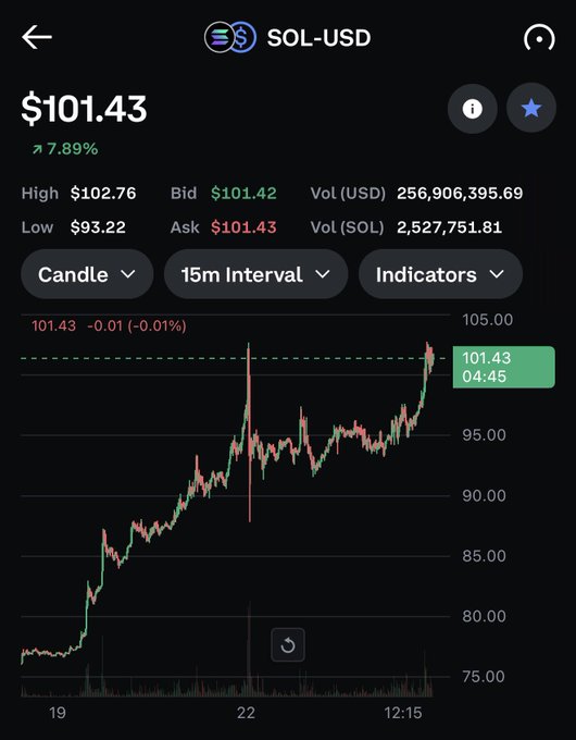 A cryptocurrency trading app displays SOL-USD at $101.43, up 7.89%, with a 15-minute interval candlestick chart showing Solana's recent surge past the $100 mark after dipping as low as $93.22. The current price indicator highlights $101.43 at 04:45, visually confirming the post's claim that Solana has reclaimed the $100 threshold.