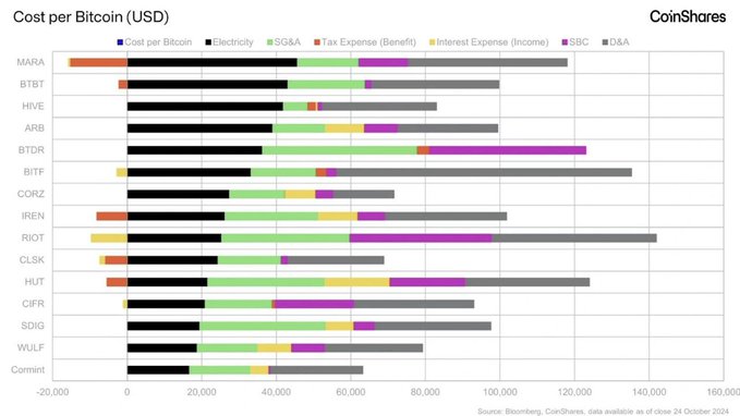 A CoinShares bar chart titled 'Cost per Bitcoin (USD)' displaying the cost breakdown (including Electricity, SG&A, Tax, Interest, SBC, and D&A) for various Bitcoin mining companies like MARA, BTBT, HIVE, and Riot.