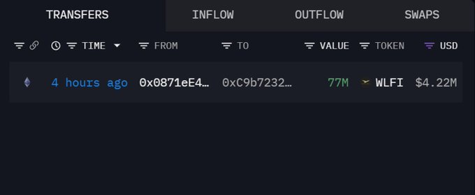 A dark-themed cryptocurrency transaction tracker interface shows a single transfer of 77M WLFI tokens valued at $4.22M from address '0x0871eE4...' to '0xC9b7232...' that occurred 4 hours ago.