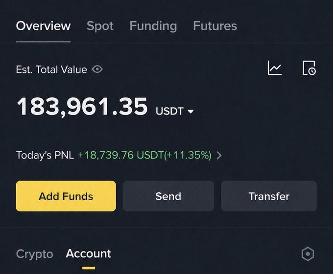 A Binance account overview showing an estimated total value of 183,961.35 USDT with today's PNL at +18,739.76 USDT (+11.35%), reflecting the strong daily gains mentioned in the post as the portfolio approaches the 200k resistance level.
