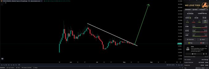 A TradingView candlestick chart of the Solana meme coin "WE LOVE TOES" ($TOES) shows a descending diagonal trendline forming a falling wedge pattern, with a large green arrow indicating a projected breakout toward the $20 area from the current ~$8.85 price, supporting the post's claim that the token is "breaking out from diagonal resistance" within a $3B subscription-based industry narrative.