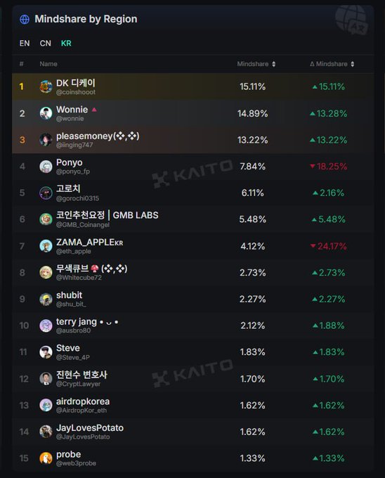 A "Mindshare by Region" leaderboard for Korea (KR) ranking users like DK 다케힘 (15.11%), Wonnie (14.89%), and pleasemoney (13.22%).