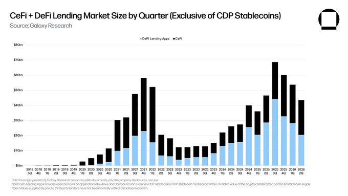 A stacked bar chart titled "CeFi + DeFi Lending Market Size by Quarter (Exclusive of CDP Stablecoins)" from Galaxy Research tracks quarterly lending volumes from 2018 through 2026 Q2, peaking near $70bn in 2025 before declining to roughly $56bn—visually confirming the 16.8% drop and third consecutive quarterly contraction in crypto-backed lending highlighted in the post.
