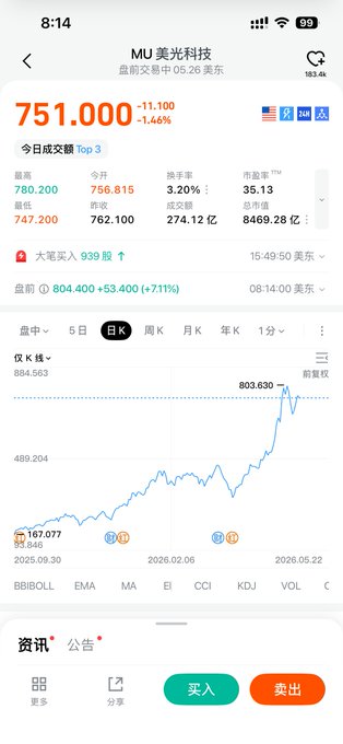 The image shows an iPhone screen displaying a stock trading app with a graph showing the price of Bitcoin over time. The text on the screen indicates that the user has made a profit from their Bitcoin investments, as indicated by the upward trend shown in the graph.