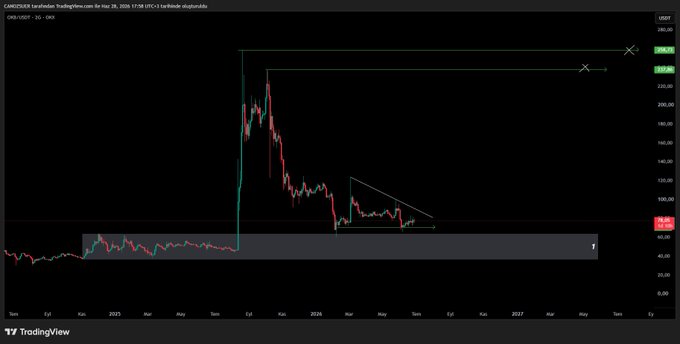 A 2-day candlestick chart of OKBUSDT on TradingView shows the token's price history from late 2024 through 2027, featuring a sharp rally to around $260 followed by a decline into a descending wedge pattern (~$90-130 range) with horizontal resistance levels marked near $284 and $228, and a support zone around $40-60 — visually illustrating the post's narrative of OKB's massive pump, subsequent retracement, and supply reduction to 21 million coins.