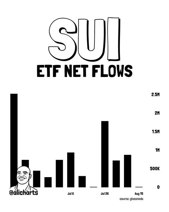 The image is a bar chart titled "SUI ETF NET FLOWS" showing weekly inflows peaking near 2.5M in late June, with consistent positive bars through July and into August (Jul 6, Jul 26, Aug 15) and watermarked "@alicharts" (source: glassnode). It visually supports the post's claim of 12 straight weeks of positive SUI ETF flows, with cumulative inflows exceeding 9.30 million since June.