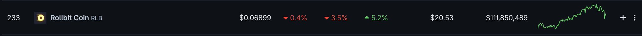 A cryptocurrency market data row for Rollbit Coin (RLB) showing a price of $0.06899, down 0.4% (red) and 3.5% (red) but up 5.2% (green), with a market cap of $20.53 and volume of $111,850,489, alongside a green line chart.