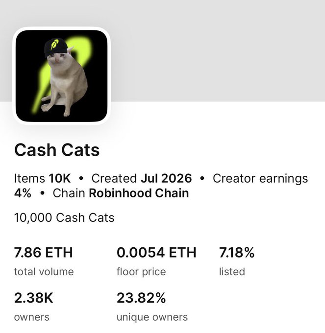 This image shows the OpenSea collection page for "Cash Cats," a 10K-item NFT collection on Robinhood Chain, displaying a total volume of 7.86 ETH, a floor price of 0.0054 ETH, and 2.38K owners. The poster is highlighting the rapid price appreciation, as the floor price recently surged from around 0.0002 ETH to its current 0.0054 ETH level.