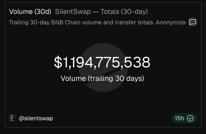 The image displays a dashboard showing SilentSwap's 30-day volume on the BNB Chain totaling $1,194,775,538, highlighting the significant scale of privacy-focused transactions. This large volume underscores the post's message about how essential privacy is, as substantial on-chain activity demonstrates real demand for anonymous crypto transfers that many users may take for granted until they need it.