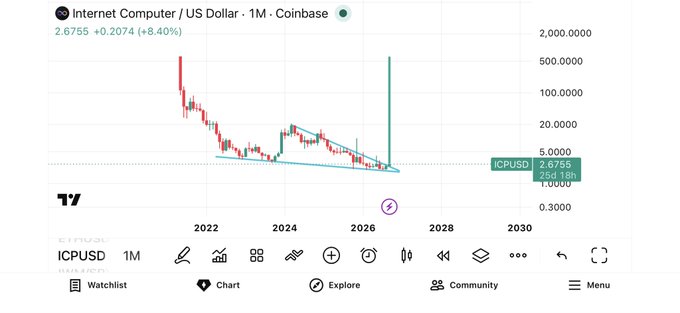 A TradingView chart showing Internet Computer (ICP/USD) on Coinbase with a monthly timeframe, displaying the current price at 2.6755 (+8.40%) and a downward trend from 2022 to projected 2030.