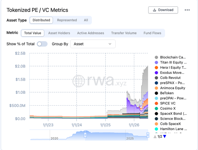 A dashboard from rwa.xyz showing 'Tokenized PE / VC Metrics' with a stacked area chart displaying total value for various tokenized assets (including Blockchain Capital, Titan III Equity, Hera I Equity, Exodus, preSPAX, etc.) trending upward from 2023 to 2026, peaking around $2.5B.