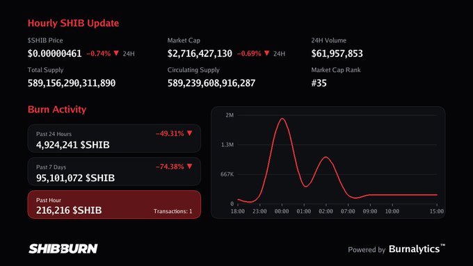 An 'Hourly SHIB Update' dashboard from Shibburn showing the SHIB price at $0.00000461, a market cap of $2,716,427,130, and burn activity metrics including 216,216 $SHIB burned in the past hour.