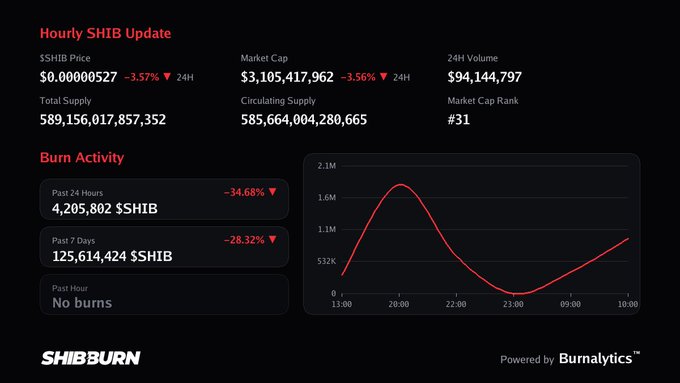 A Shiba Inu (SHIB) cryptocurrency dashboard from Shibburn showing hourly updates: price at $0.00000527 (-3.57%), market cap $3.1B, and burn activity down 34.68% in 24 hours.