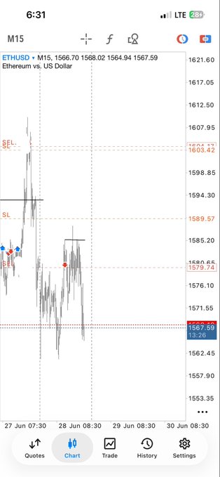 A screenshot of an ETHUSD M15 candlestick chart on a trading platform, showing key price levels including SEL at 1603.42, SL at 1589.57, SBR RE at 1579.74, and a current price of 1567.59 with a -3.26% daily change. The image illustrates a tight spread on Ethereum trading, supporting the claim of competitive pricing in the industry.