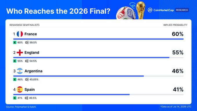 A CoinMarketCap Research graphic titled "Who Reaches the 2026 Final?" shows implied probabilities for the remaining World Cup semifinalists, with France at 60%, England at 55%, Argentina at 46%, and Spain at 41%, closely mirroring the Kalshi and Polymarket odds cited in the accompanying post.