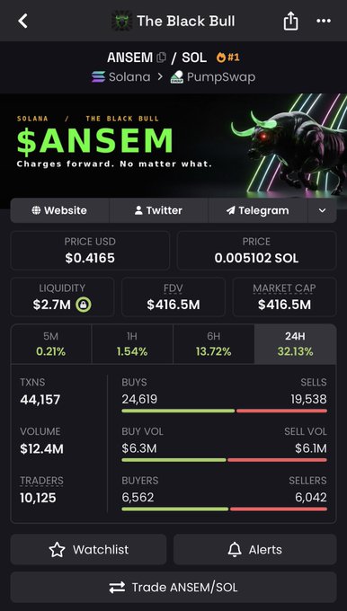 The image shows a crypto trading page for "$ANSEM" token on Solana (via PumpSwap) with a price of $0.4165, a $416.5M market cap, and $12.4M in 24-hour volume, along with 24,619 buys versus 19,538 sells. The bullish trading data—particularly the strong buy/sell ratio and large volume—visually supports the post's claim that $ANSEM could flip $PUMP and reach a $1B valuation.