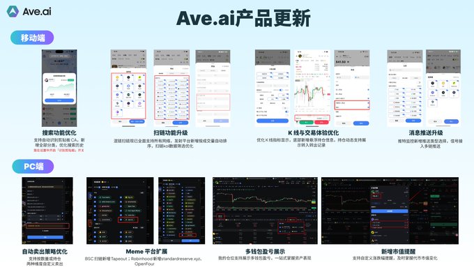 A product-update slide titled “Ave.ai产品更新” summarizes mobile and PC improvements, including search optimization, chain-scanning upgrades, K-line and position display upgrades, message push, automatic strategy optimization, Meme platform expansion, multi-account signal points, and new signal indicators. The mobile section highlights search and scanning changes, matching the accompanying post “AVE Weekly Product Update Highlights, Shareholders Please Check!”
