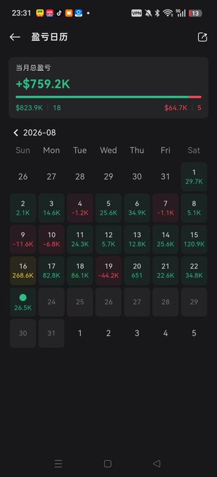 A screenshot of a financial calendar app (盈亏历) showing August 2026 with a monthly total profit of +$759.2K, displaying daily gains/losses such as +$268.6K on the 16th and -$44.2K on the 19th. The image relates to the post about returning from vacation and reflecting on $ETH and $ZEC, likely serving as a visual summary of the poster's trading profits during their time away.