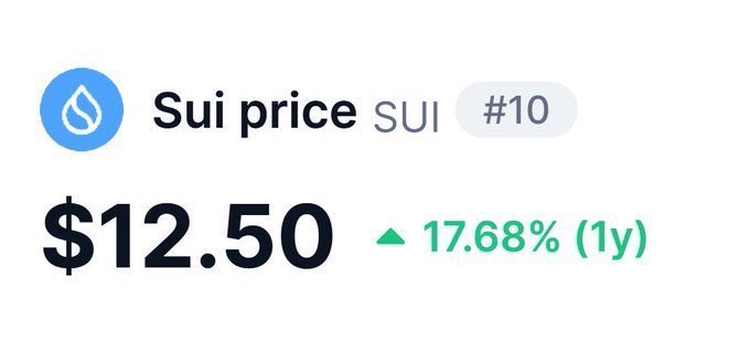 Screenshot showing the Sui (SUI) cryptocurrency price ranked #10 at $12.50, up 17.68% over the past year.