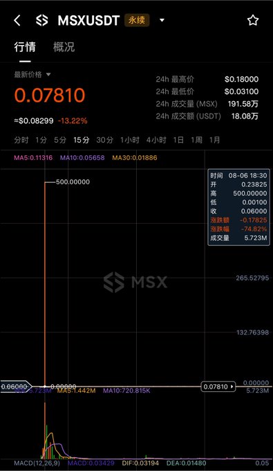 A cryptocurrency trading chart for the MSX/USDT pair, showing a current price of 0.07810 with a significant 24-hour decline of -13.22%, displayed on a dark-themed interface.