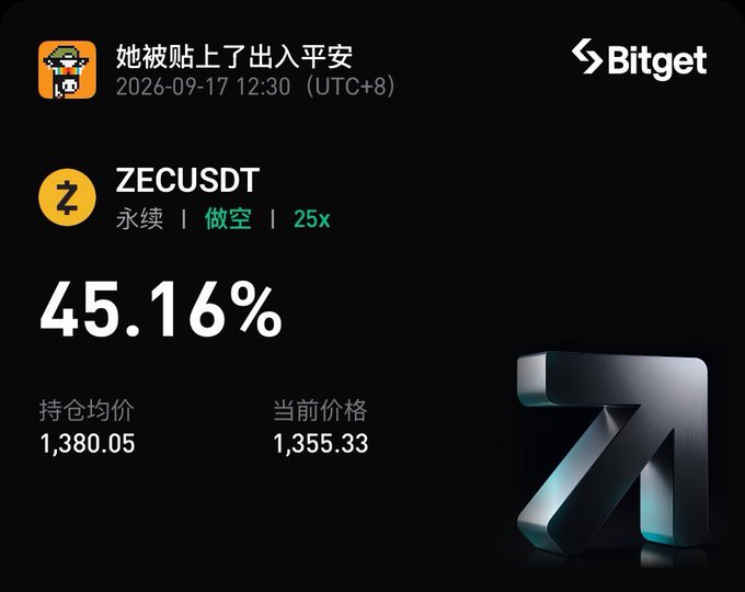 A Bitget trading screenshot from 2026-09-17 12:30 UTC+8 shows a short position (做空) on ZECUSDT perpetual futures with 25x leverage, displaying a 45.16% gain with an average entry price of 1,380.05 and current price of 1,355.33, alongside a stylized Z logo—reflecting the poster's bullish anticipation that ZEC has run out of upward momentum and is heading to lower levels.