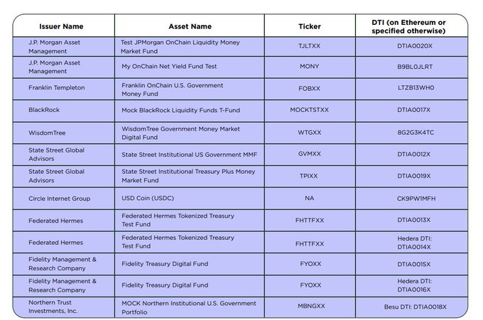 A table listing tokenized money market funds from major financial institutions including J.P. Morgan, Franklin Templeton, BlackRock, WisdomTree, State Street, Circle, Federated Hermes, Fidelity, and Northern Trust, with their tickers and DTI identifiers.