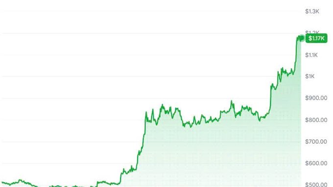 A stock chart showing a rising green line graph climbing from around $500 to a peak labeled '$1.17K'.