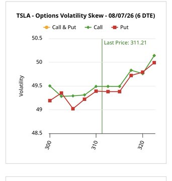 A volatility skew chart for TSLA options expiring 08/07/26 (6 DTE) showing implied volatility rising from ~49 to ~50.5 as strike prices increase from $300 to $325, with the current stock price at $311.21—relevant to the post's discussion of the difficulty of option selling versus buying, as the skew reveals how put premiums are elevated relative to calls.