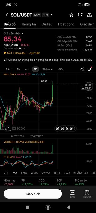 A crypto trading app showing SOL/USDT spot price at 85.34 (+$85.2888, +0.07%) with a 1D candlestick chart showing a sharp spike from around 74 to 87.33.