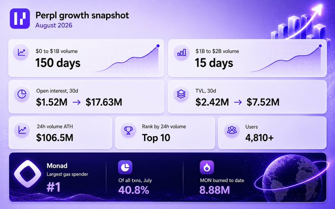 A "Perpl growth snapshot" infographic from August 2026 highlighting key metrics: $0 to $1B volume in 150 days, $1B to $2B in just 15 days, Open Interest growing from $1.52M to $17.63M and TVL from $2.42M to $7.52M over 30 days, a $106.5M 24h volume ATH, a Top 10 rank by 24h volume, over 4,810 users, and noting that Monad is the largest gas spender with 8.88M MON burned to date.