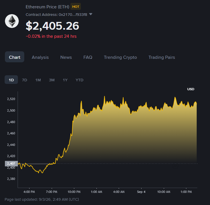 A cryptocurrency price page showing "Ethereum Price (ETH)" at $2,405.26, down -0.02% in the past 24 hours, with a yellow area chart spanning from 4:00 PM to after 1:00 PM on Sep 4.