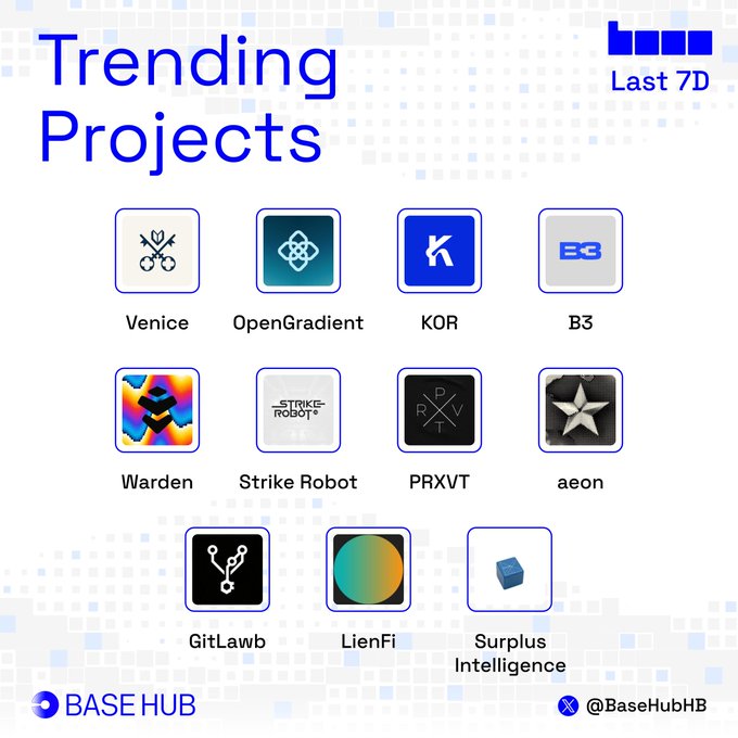 This image displays the "Trending Projects" on BASE HUB for the "Last 7D," featuring logos and names like Venice, OpenGradient, KOR, B3, Warden, Strike Robot, PRXVT, aeon, GitLawb, LienFi, and Surplus Intelligence, aligning with the accompanying post highlighting @AskVenice and @OpenGradient's recent achievements.