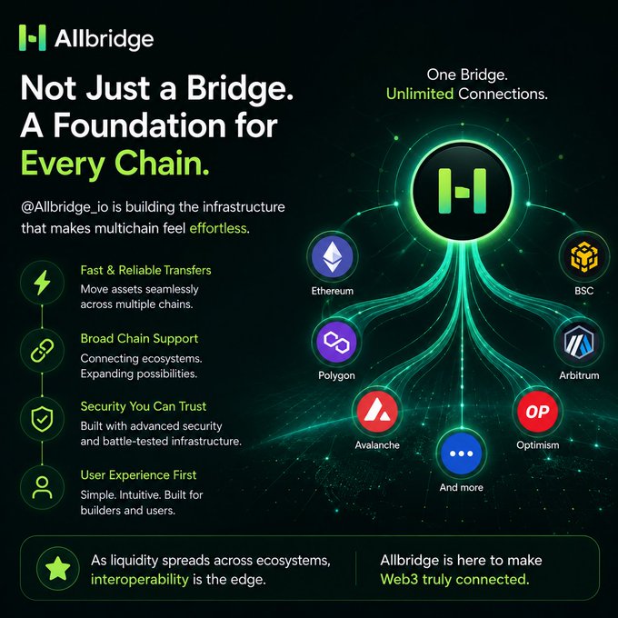 The image is a promotional graphic for Allbridge (@Allbridge_io), featuring the tagline "Not Just a Bridge. A Foundation for Every Chain" and "One Bridge. Unlimited Connections," highlighting features like fast transfers, broad chain support, security, and user experience. It showcases a central Allbridge logo connected to multiple blockchain networks including Ethereum, BSC, Polygon, Arbitrum, Avalanche, and Optimism, reinforcing the post's mention of moving assets seamlessly between chains like BNB Chain and Ethereum.