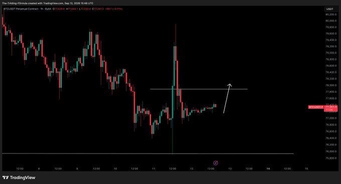 The image displays a TradingView 1-hour candlestick chart for the BTCUSD Perpetual Contract on Bybit, showing Bitcoin's price action with a notable downtrend followed by consolidation around the $77,000–$77,200 level. A white arrow is drawn pointing upward from recent price action toward a horizontal resistance line near $77,600, visually representing the anticipated bullish move mentioned in the caption "Still looking for that leg up."