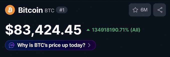 A digital interface displays the Bitcoin (BTC) price at $83,424.45, showing an astronomical all-time increase of 134918190.71%, with a prompt asking 'Why is BTC's price up today?'