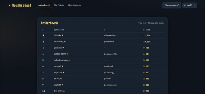 A leaderboard on the Bounty Board at bounty.arrr.fun displays the top 100 supporters and their points, with user "LilMoku" (@lilmokuown) leading at 11,504 points, followed by "wbewfwn" (@wbewfwn) at 10,309, illustrating the points-based reward system tied to playing the game, posting on X, and contributing on RunHQ.io.