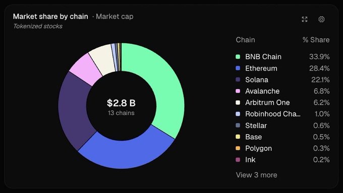A pie chart titled 'Market share by chain · Market cap' for tokenized stocks shows a total of $2.8 B across 13 chains, with BNB Chain leading at 33.9%, followed by Ethereum (28.4%) and Solana (22.1%).
